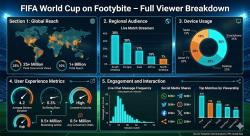 FIFA World Cup on Footybite – Full Viewer Breakdown
